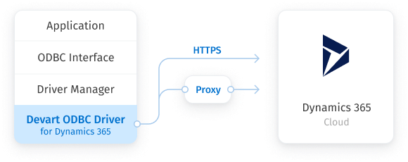 Diagram showing an application's connection to Dynamics 365 via Devart ODBC Driver for Dynamics 365 using HTTPS or a proxy.